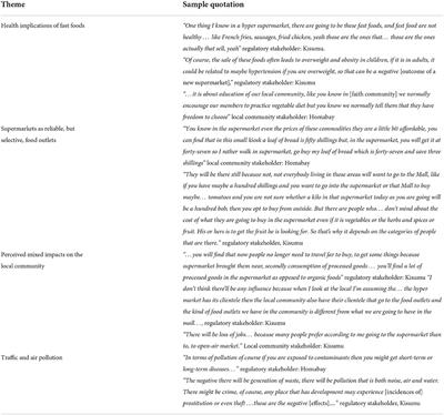 Foodscapes, finance, and faith: Multi-sectoral stakeholder perspectives on the local population health and wellbeing in an urbanizing area in Kenya